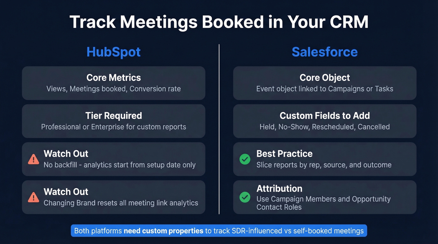 CRM meeting tracking setup comparison for HubSpot and Salesforce