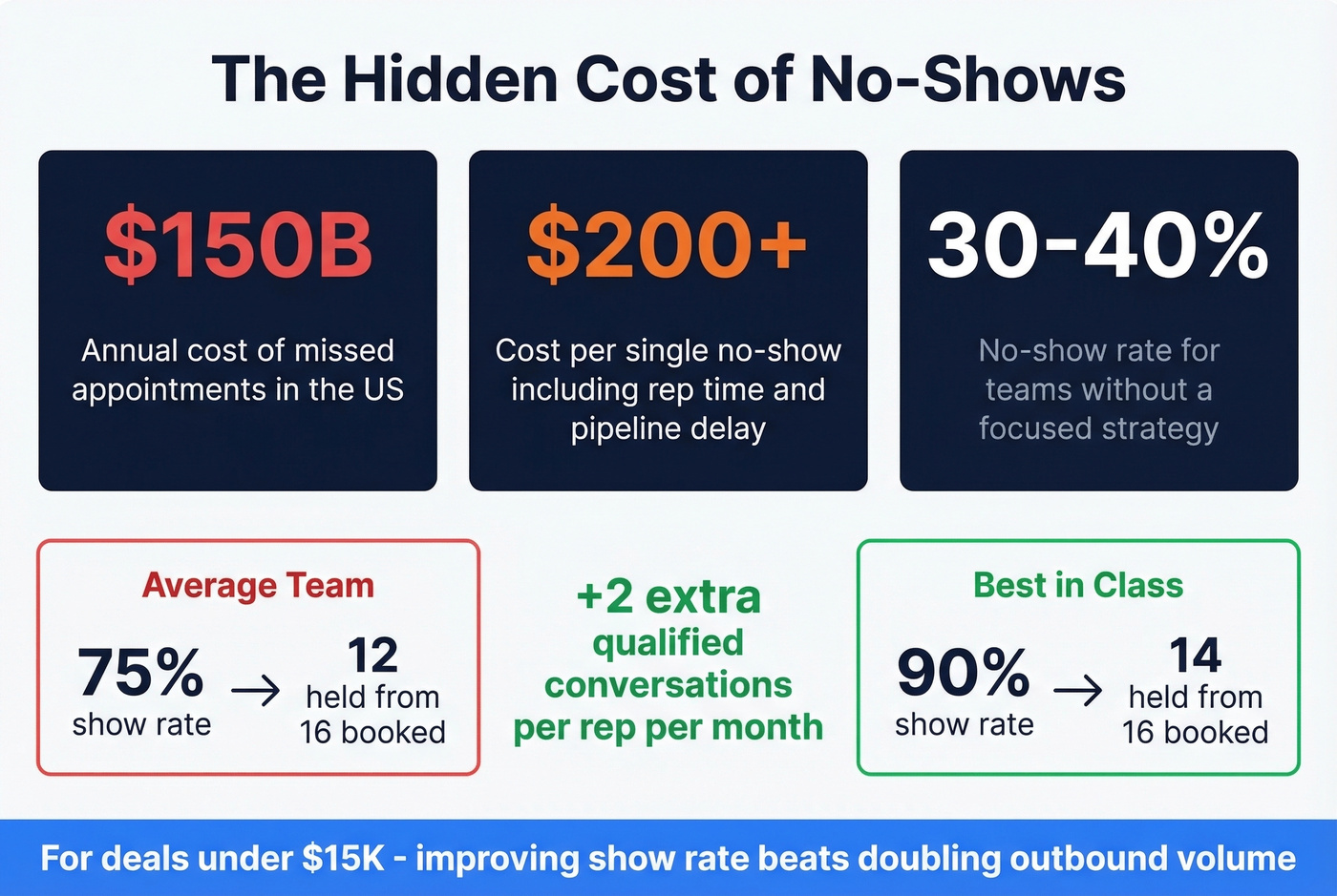 No-show cost statistics and show rate improvement impact