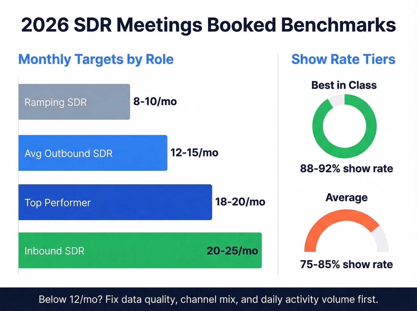 SDR benchmark targets and show rate tiers for 2026
