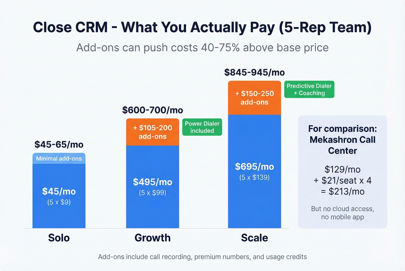 Close CRM pricing tiers with true cost breakdown