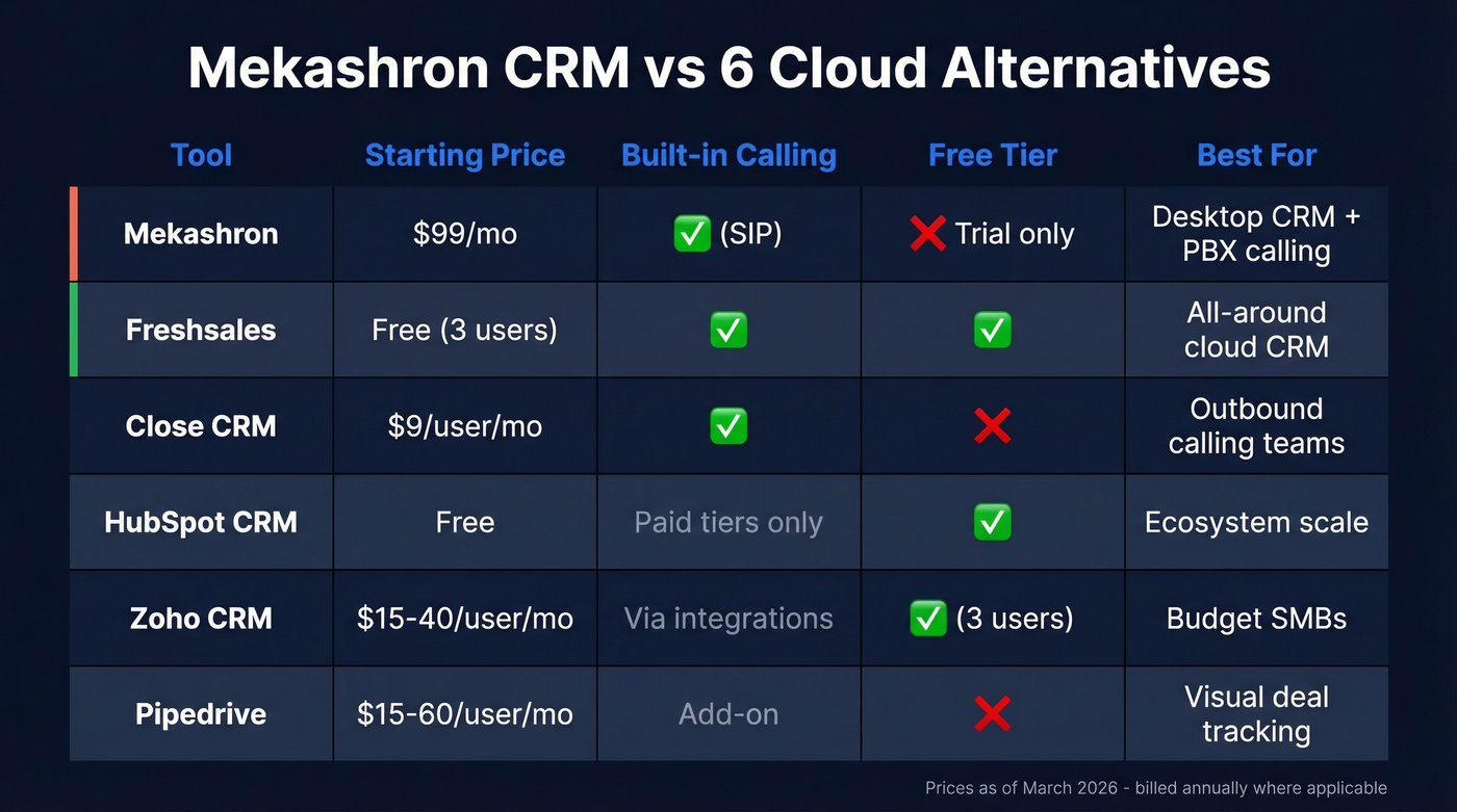 Mekashron CRM vs six cloud alternatives comparison matrix