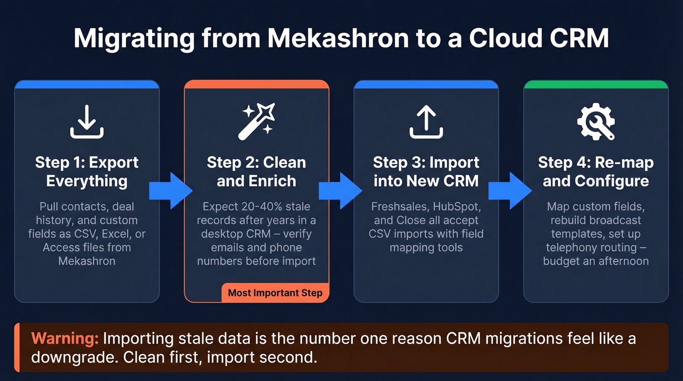 Step-by-step Mekashron to cloud CRM migration workflow