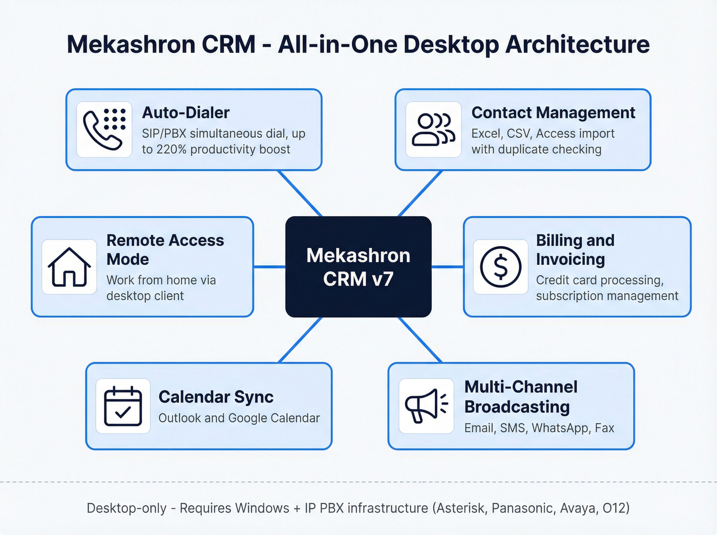 Mekashron CRM all-in-one desktop architecture diagram