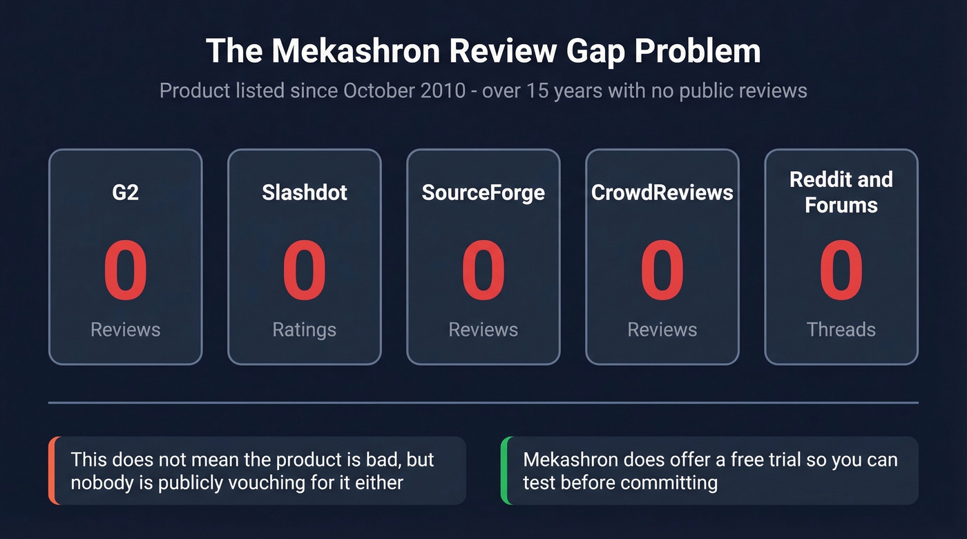 Mekashron CRM zero reviews across all major platforms