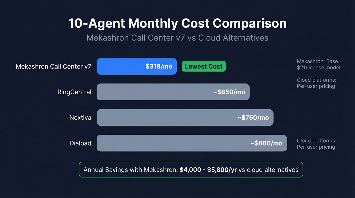 Mekashron vs cloud platforms 10-agent monthly cost comparison