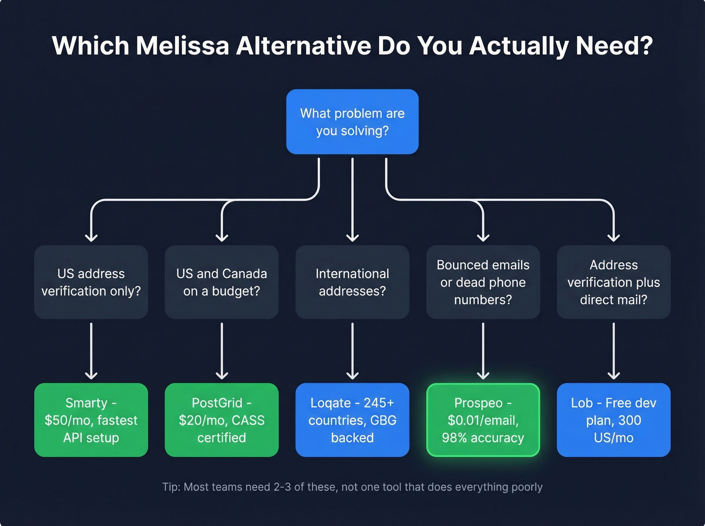 Decision tree for choosing the right Melissa alternative