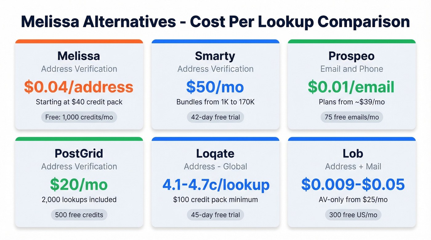 Melissa alternatives pricing comparison visual grid