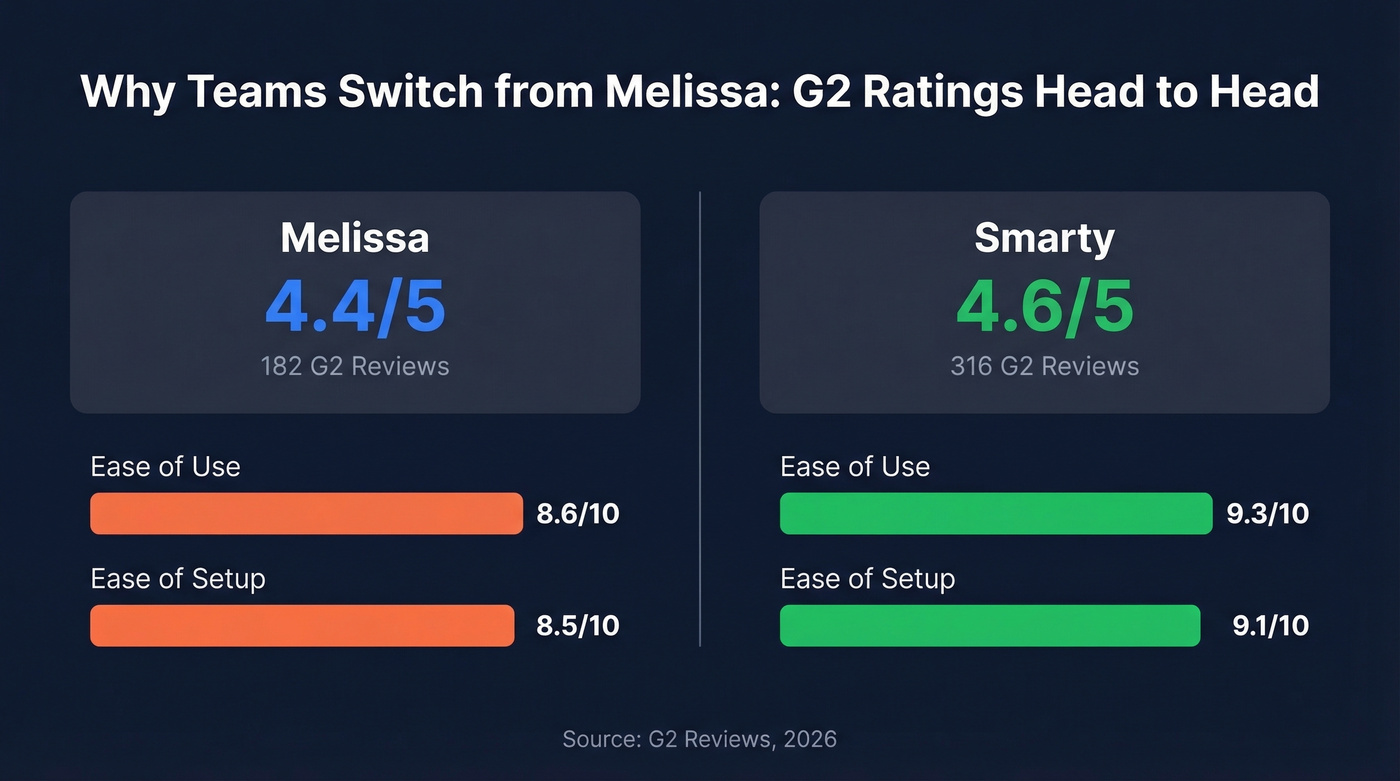 Melissa vs Smarty G2 ratings comparison chart
