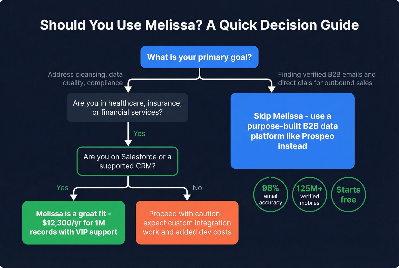 Decision flowchart for choosing Melissa or alternatives