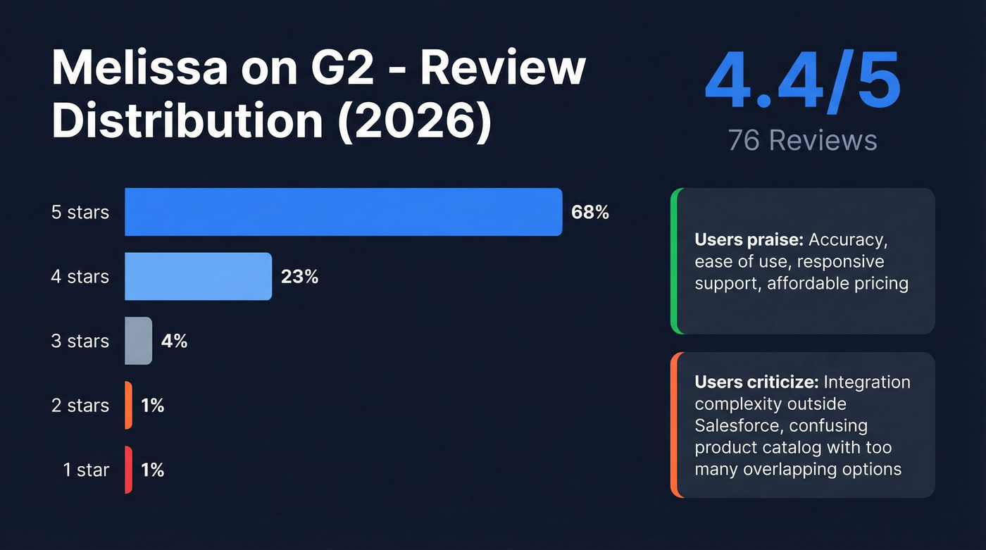 Melissa G2 review distribution and rating breakdown