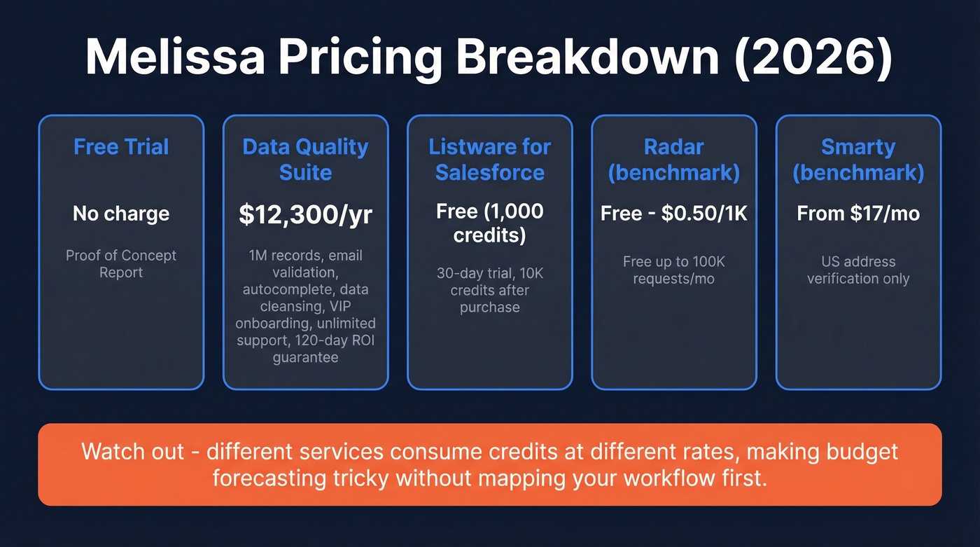 Melissa pricing tiers and credit model breakdown