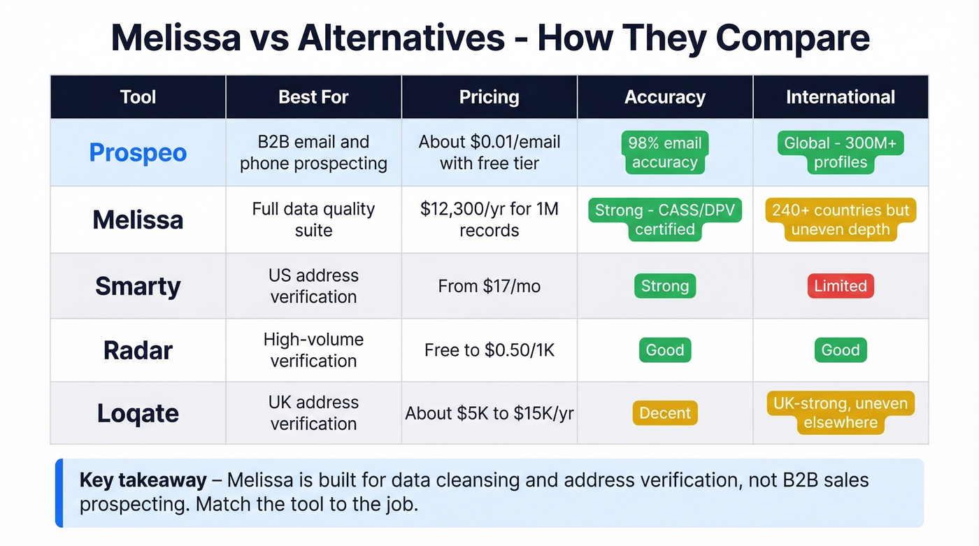 Melissa vs competitors comparison matrix chart