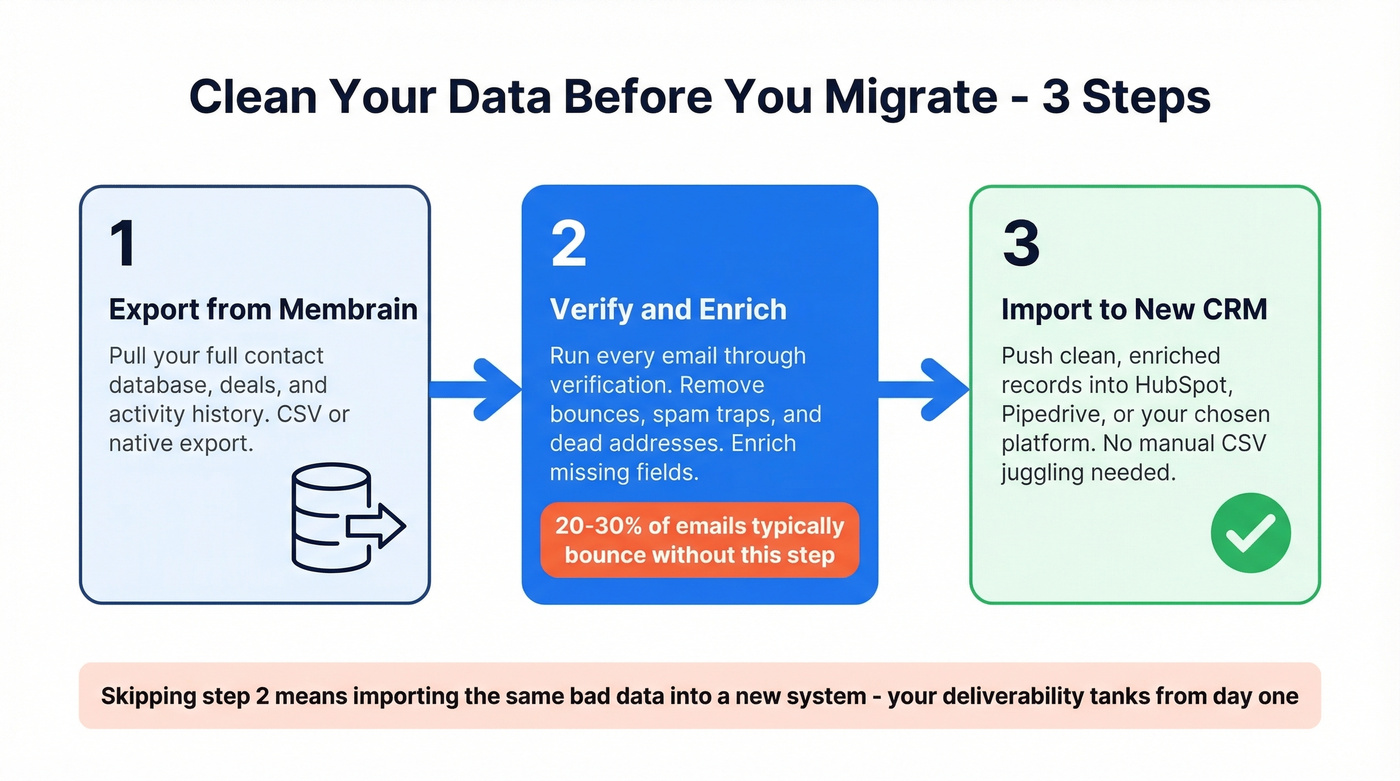 CRM migration data cleanup process in three steps
