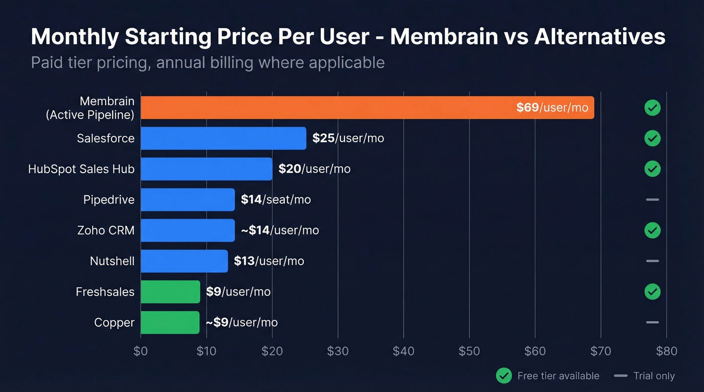 Horizontal bar chart comparing all CRM starting prices