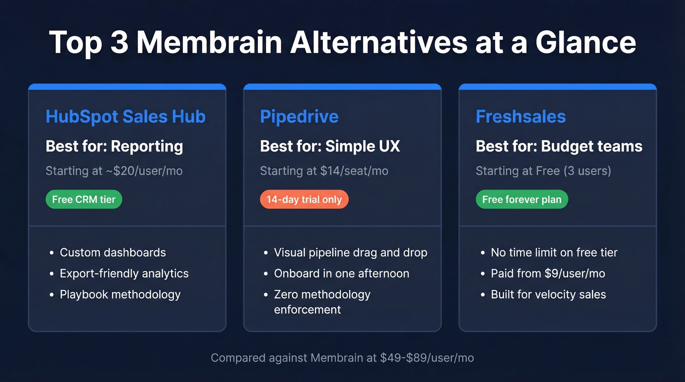 Top 3 Membrain alternatives quick comparison cards