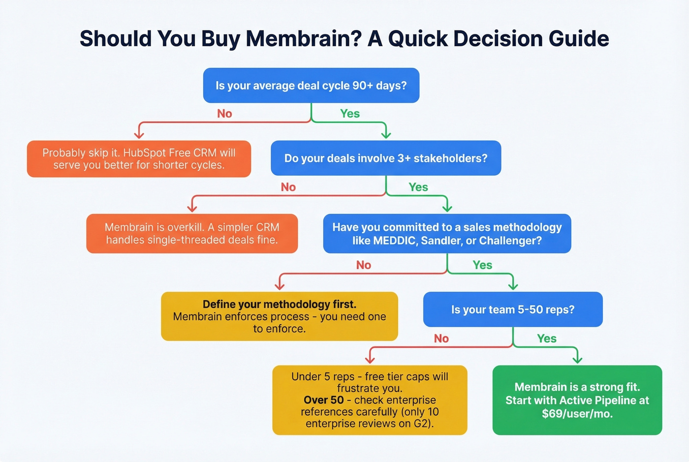 Decision flowchart for whether Membrain fits your team