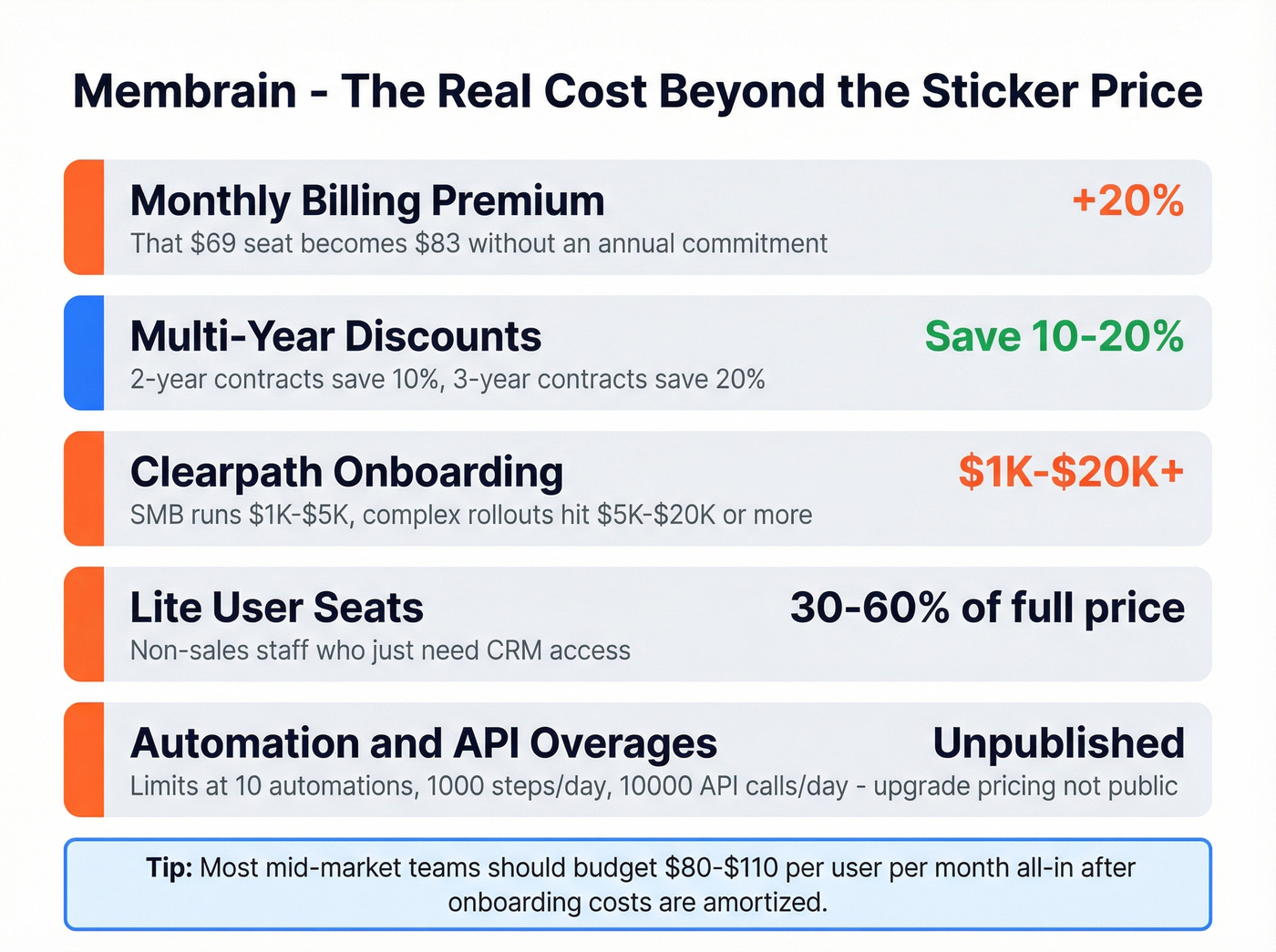 Membrain hidden costs beyond the sticker price