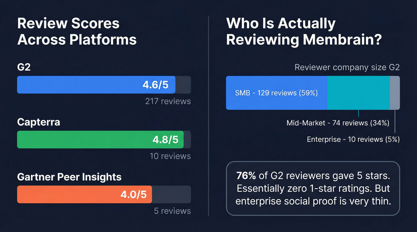 Membrain review scores and user demographics breakdown