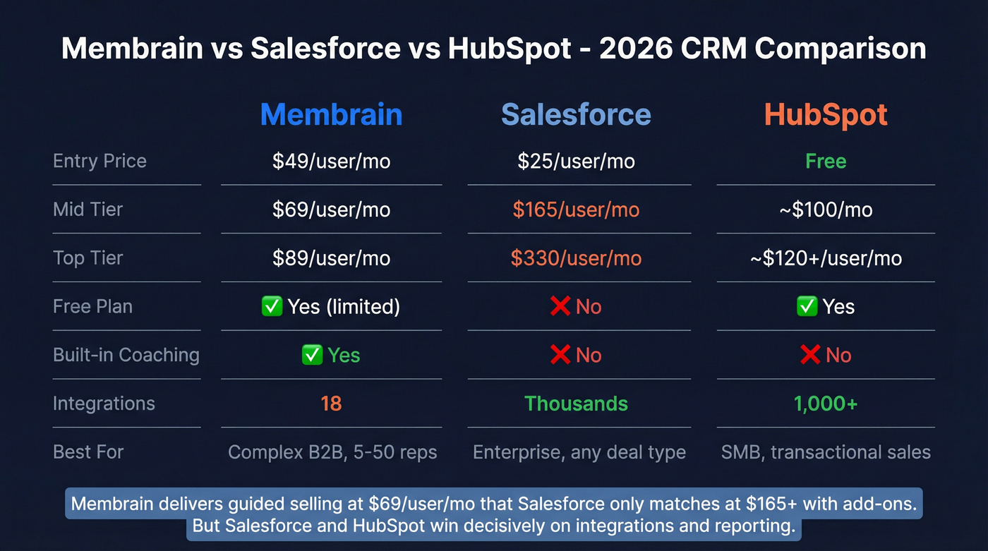 Membrain vs Salesforce vs HubSpot pricing and feature comparison