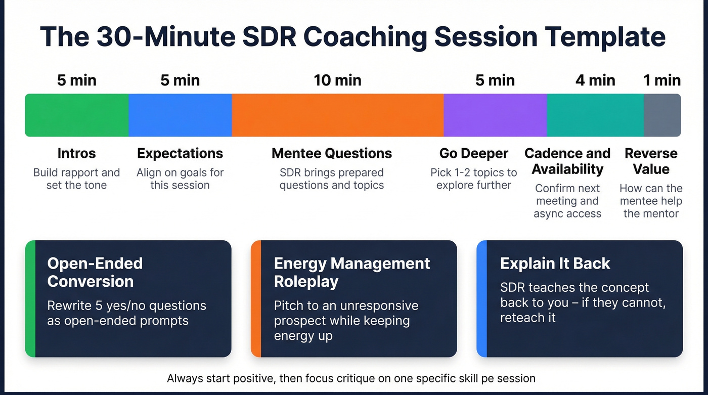 30-minute SDR coaching session template breakdown