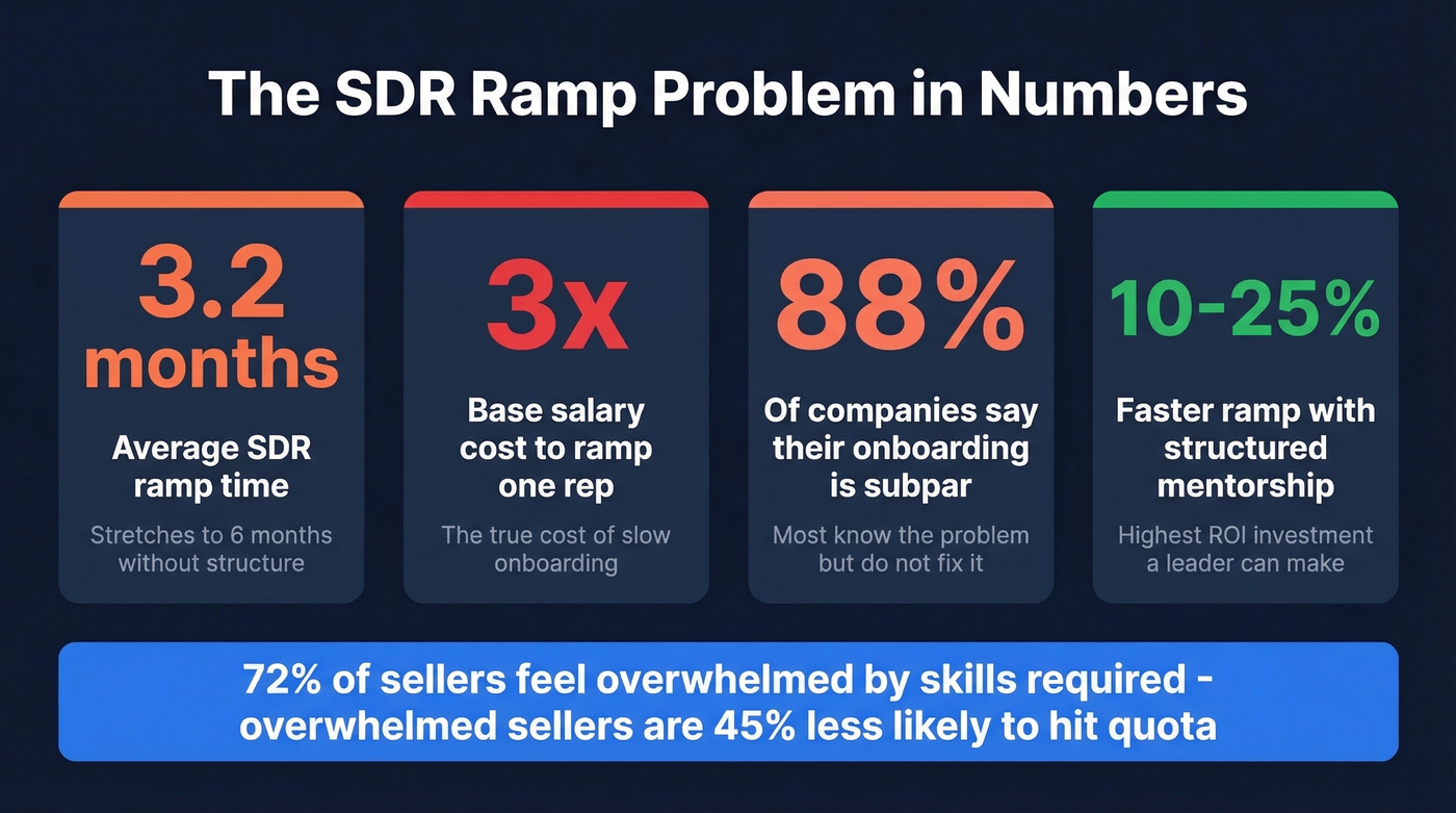 Key SDR ramp statistics and cost data