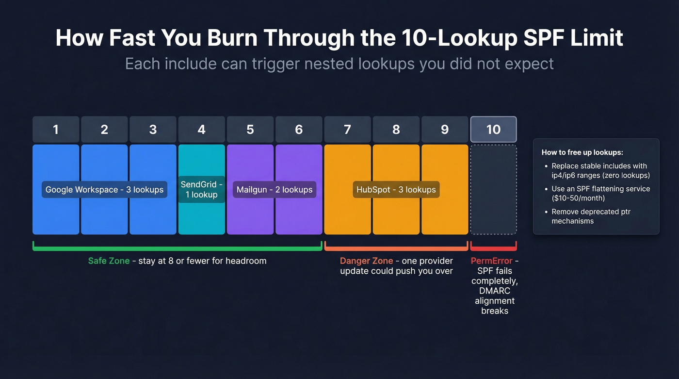 Visual breakdown of DNS lookup budget across common email providers