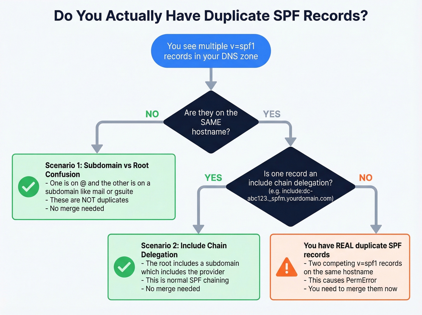 Decision diagram for identifying real SPF duplicates vs false alarms