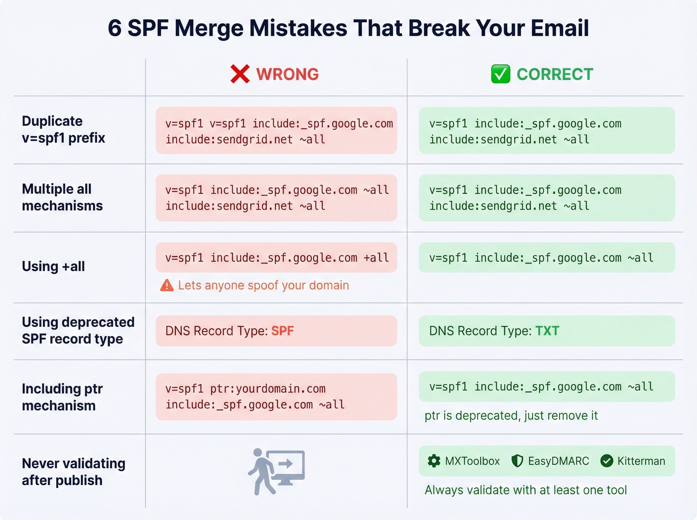 Common SPF merge mistakes with wrong vs correct examples