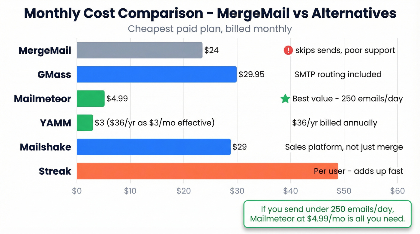 Pricing bar chart comparing all six mail merge tools