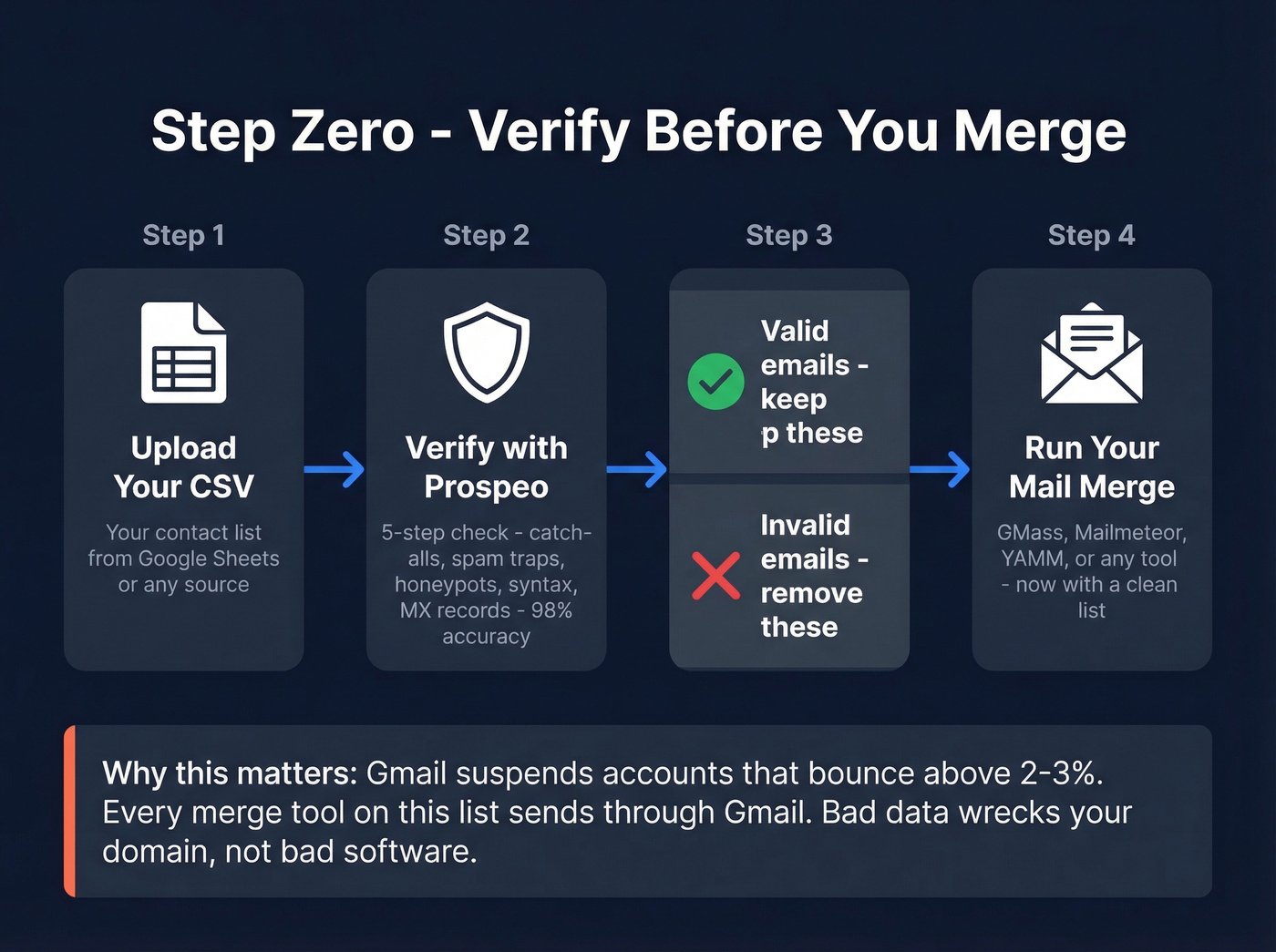 Email verification workflow before mail merge sending
