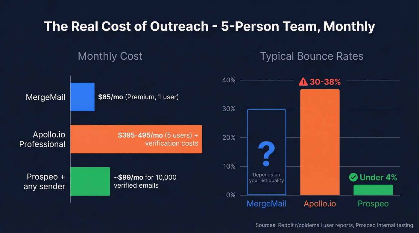Cost and bounce rate comparison across three tools