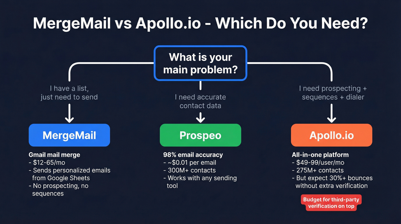 MergeMail vs Apollo.io vs Prospeo decision flowchart