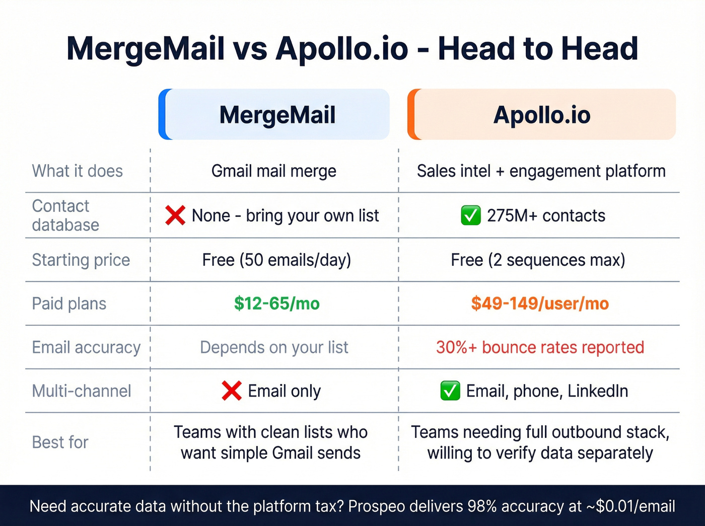 MergeMail vs Apollo.io head-to-head feature comparison grid