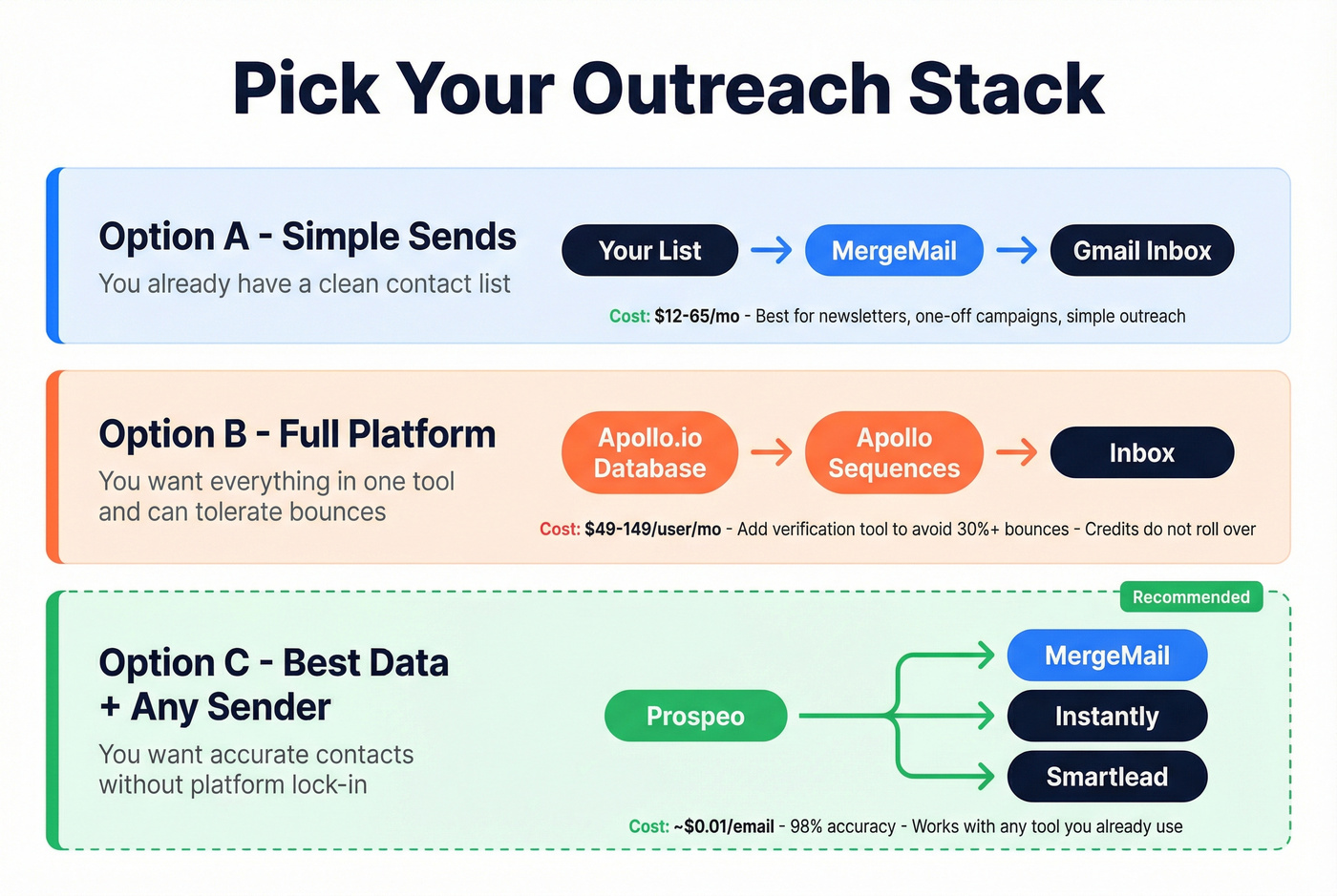 Three outreach stack options with tool combinations