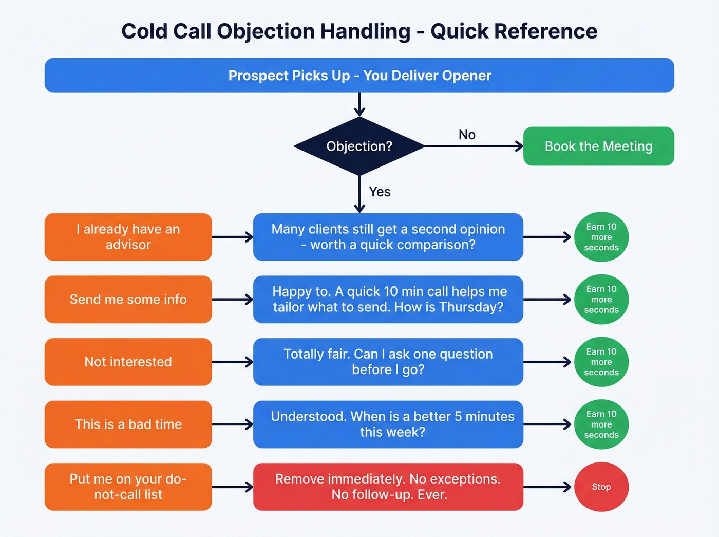 Cold calling objection handling decision tree for financial advisors
