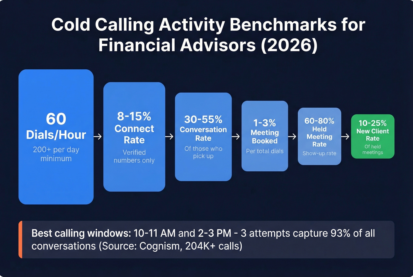 Financial advisor cold calling activity benchmarks funnel for 2026