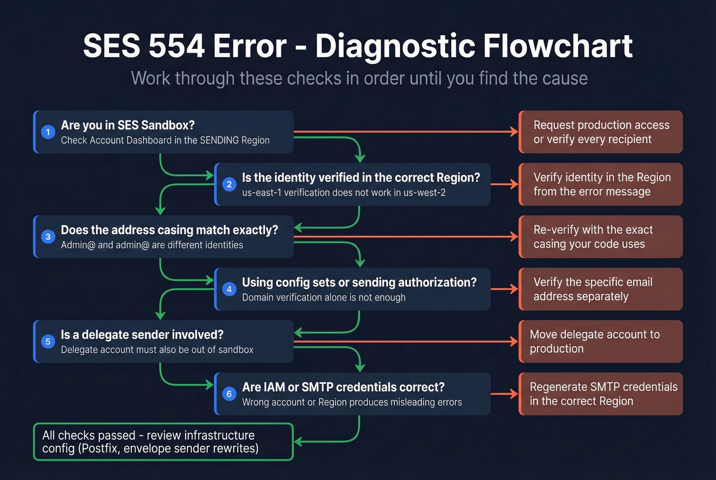 SES 554 error diagnostic flowchart with six checks