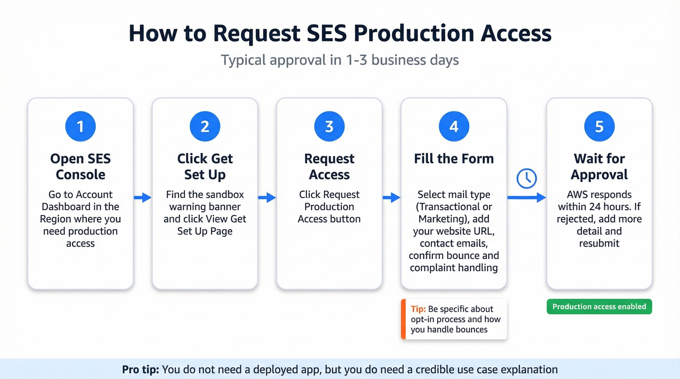 Step-by-step SES production access request process