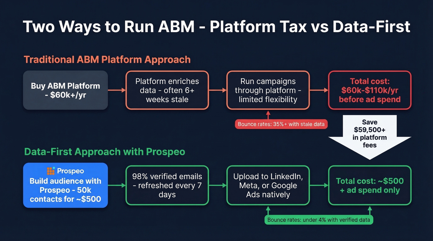 ABM workflow comparison platform tax vs data-first approach