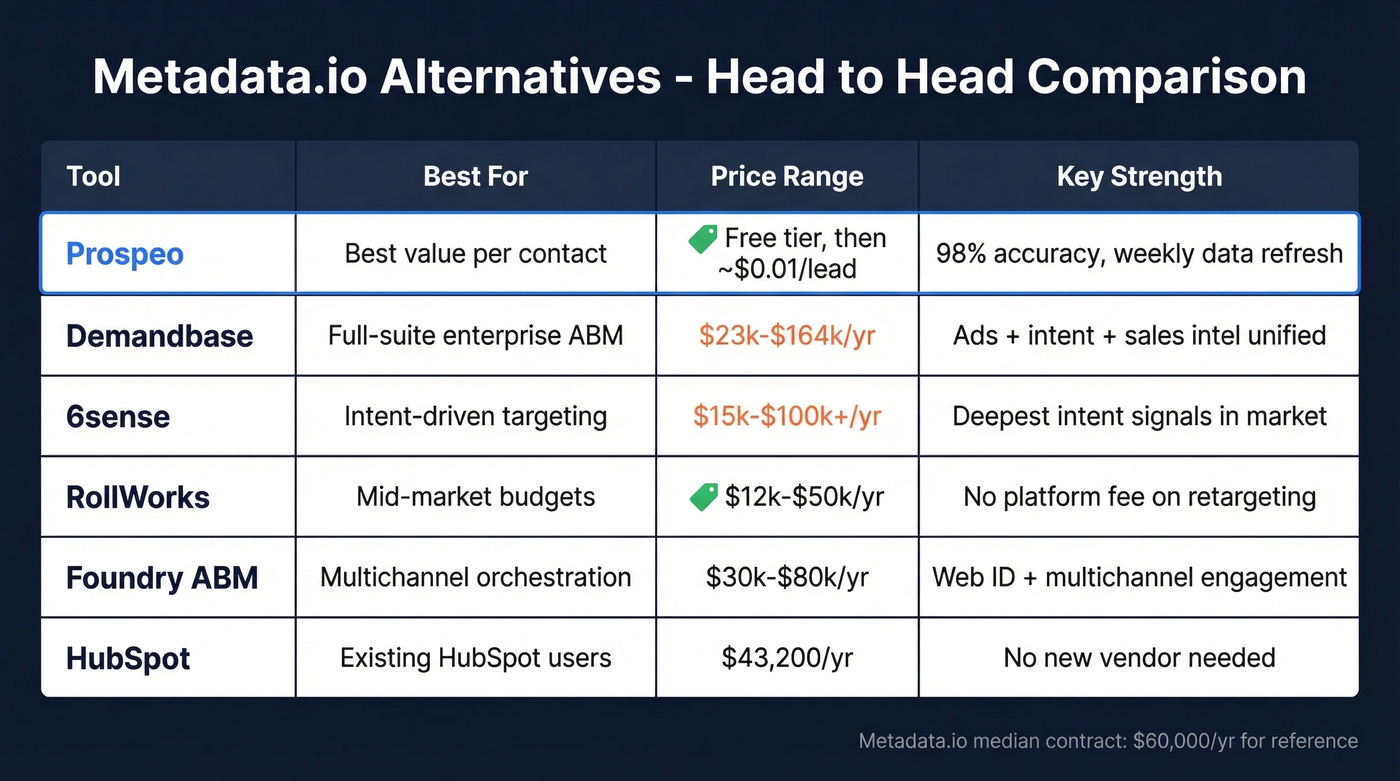 Side-by-side comparison of six Metadata.io alternatives