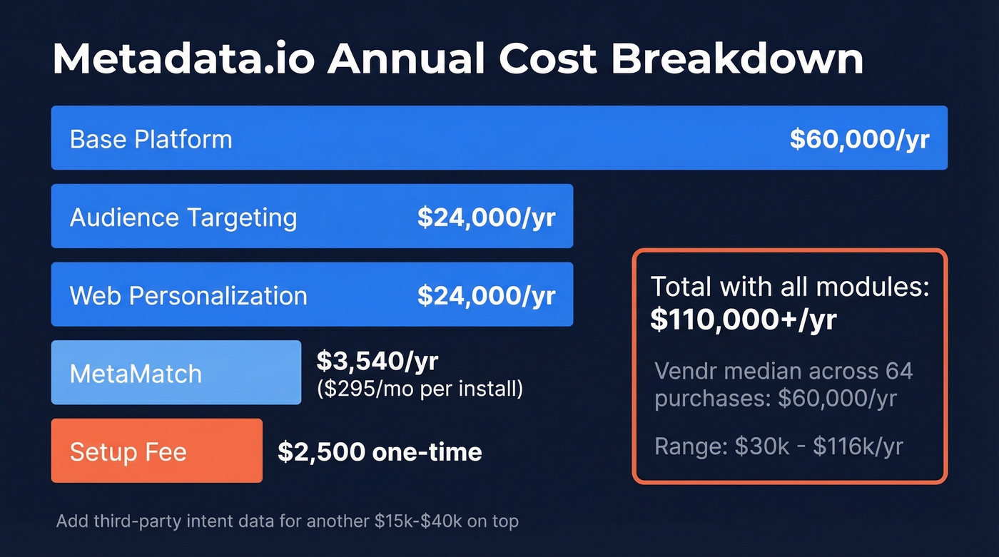 Metadata.io annual cost breakdown by module