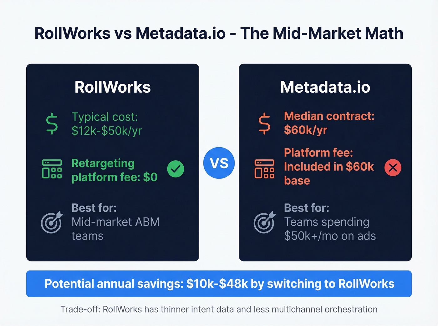 RollWorks vs Metadata.io cost and feature comparison