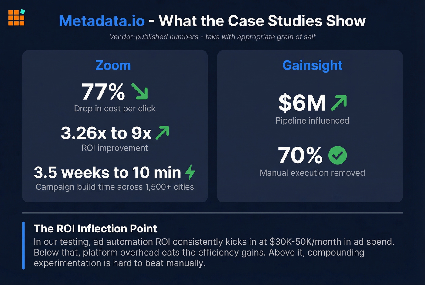 Metadata.io vendor case study results and ROI stats