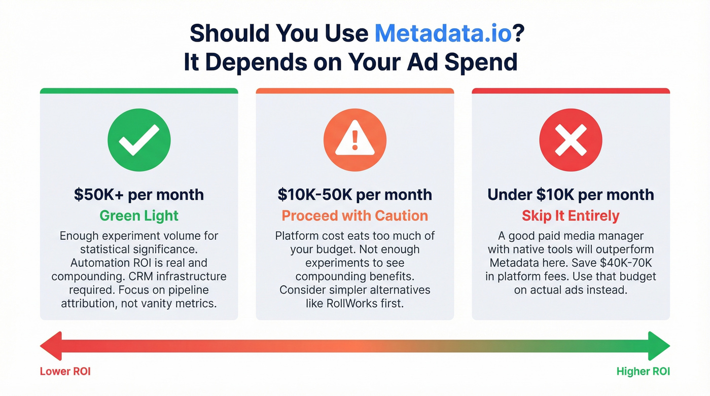 Metadata.io ad spend threshold decision guide