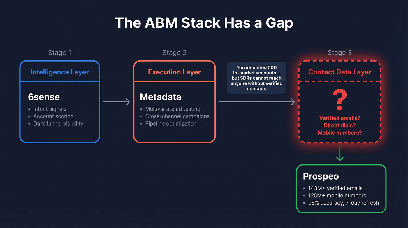 ABM stack architecture showing the missing data layer