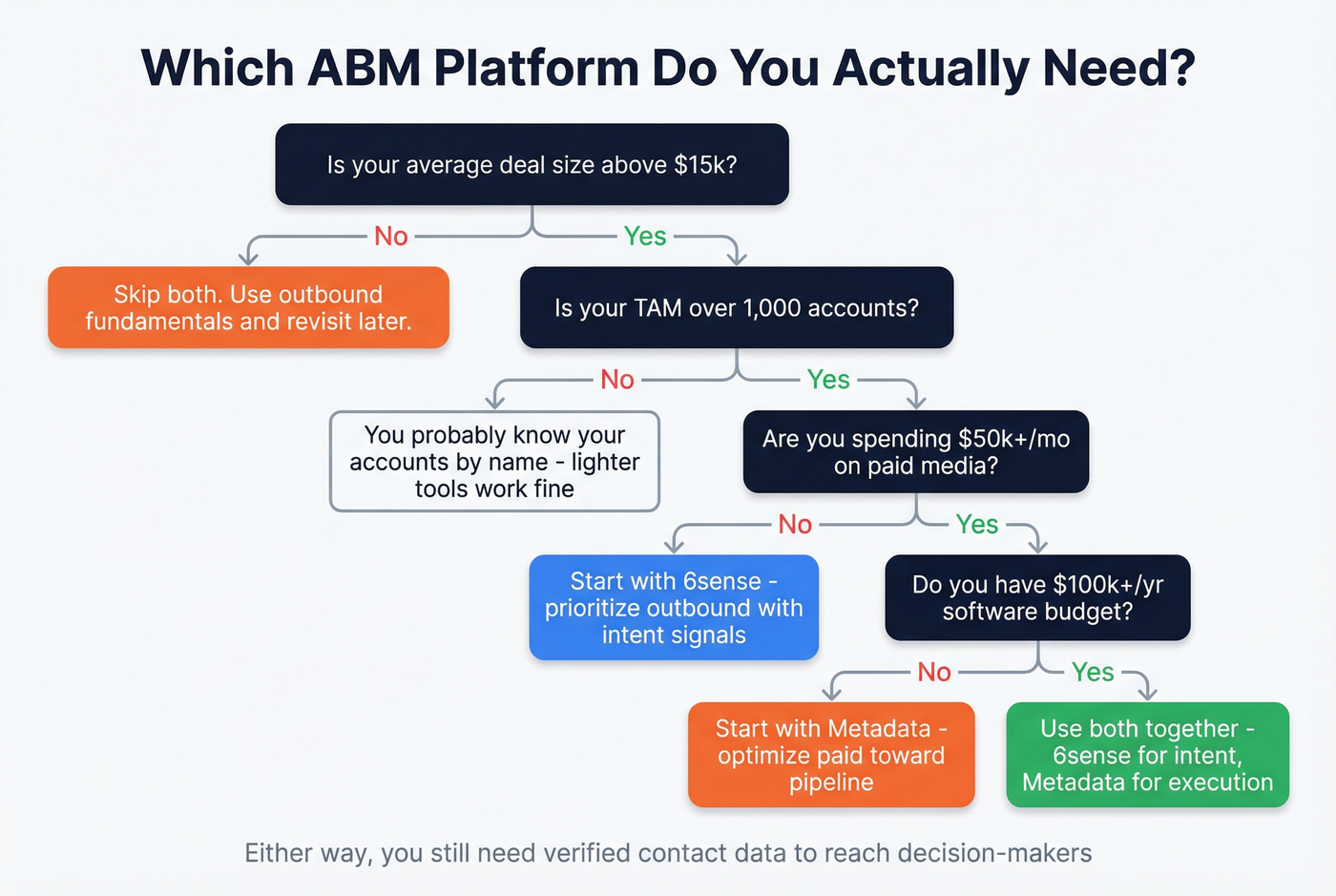 Decision tree for choosing 6sense, Metadata, or neither