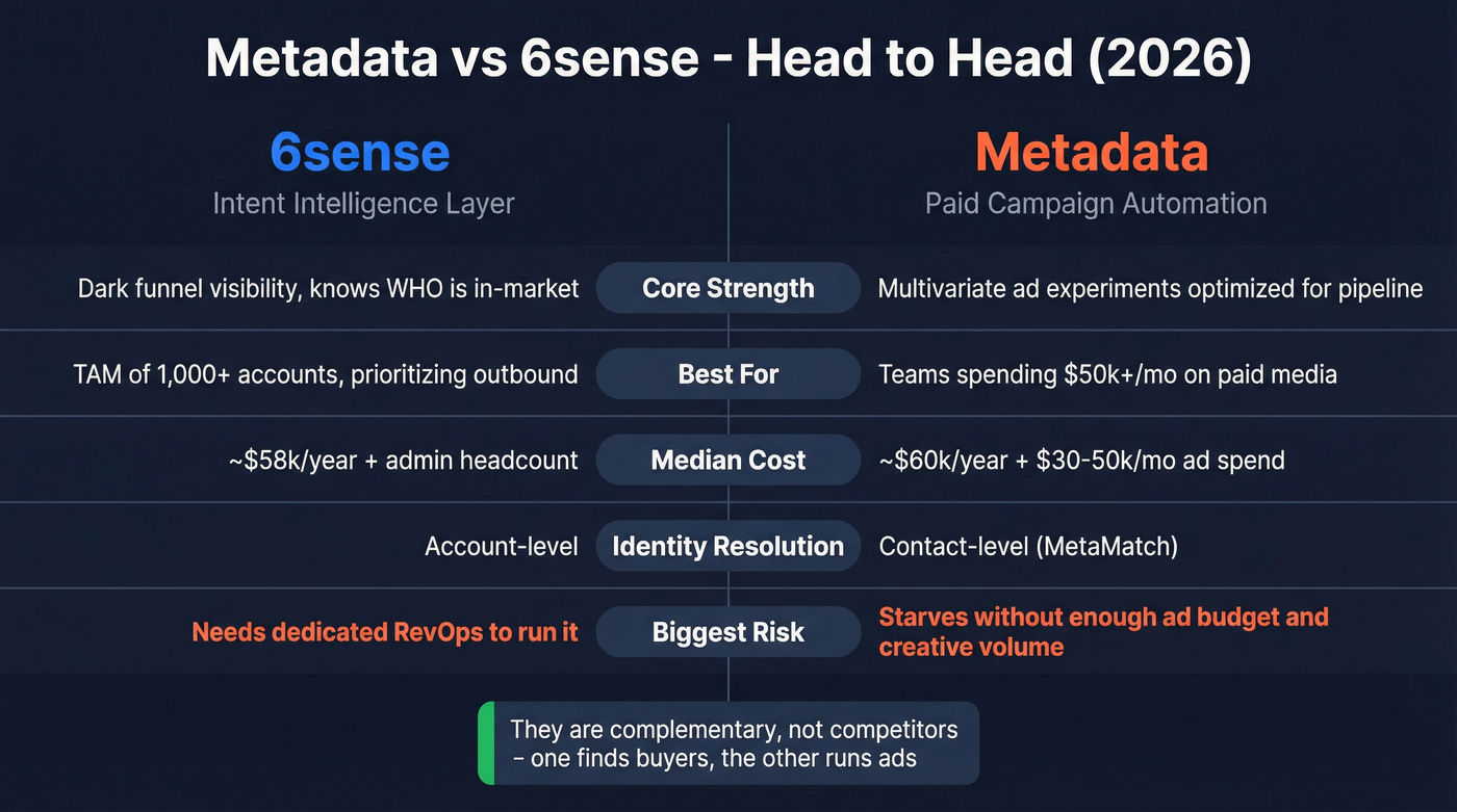 6sense vs Metadata head-to-head comparison diagram