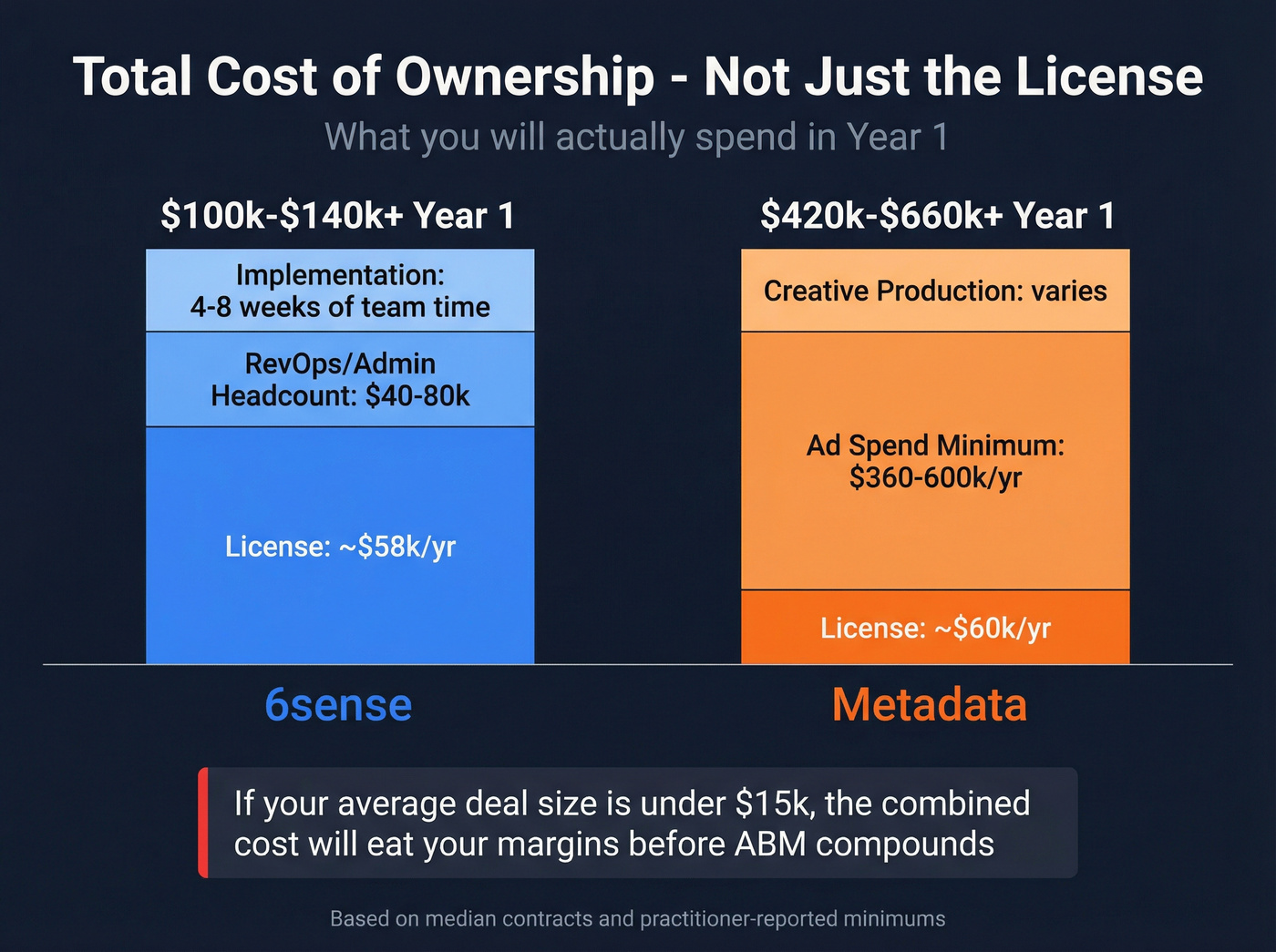 Total cost of ownership breakdown for both platforms