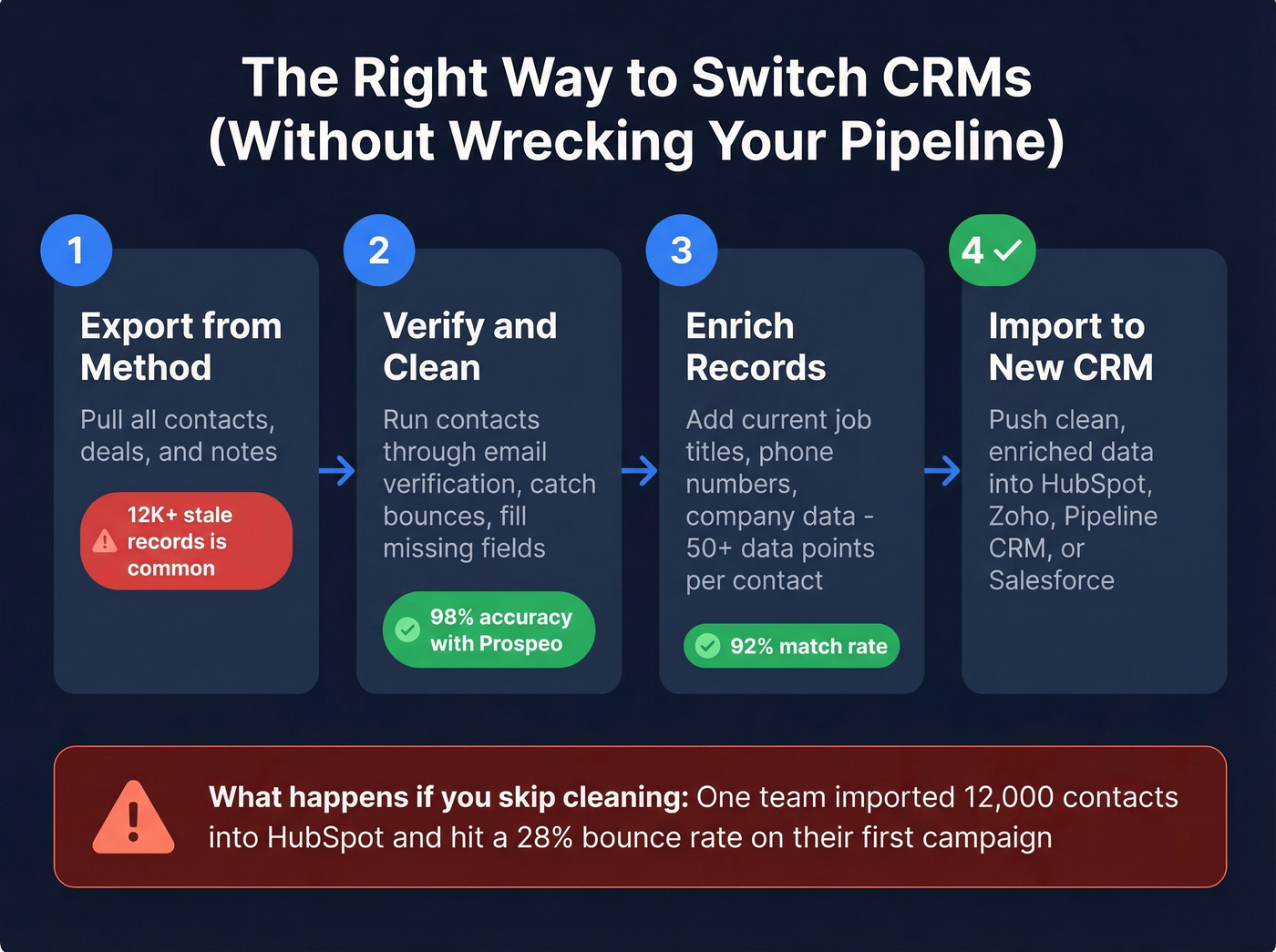 CRM migration workflow showing data cleaning steps