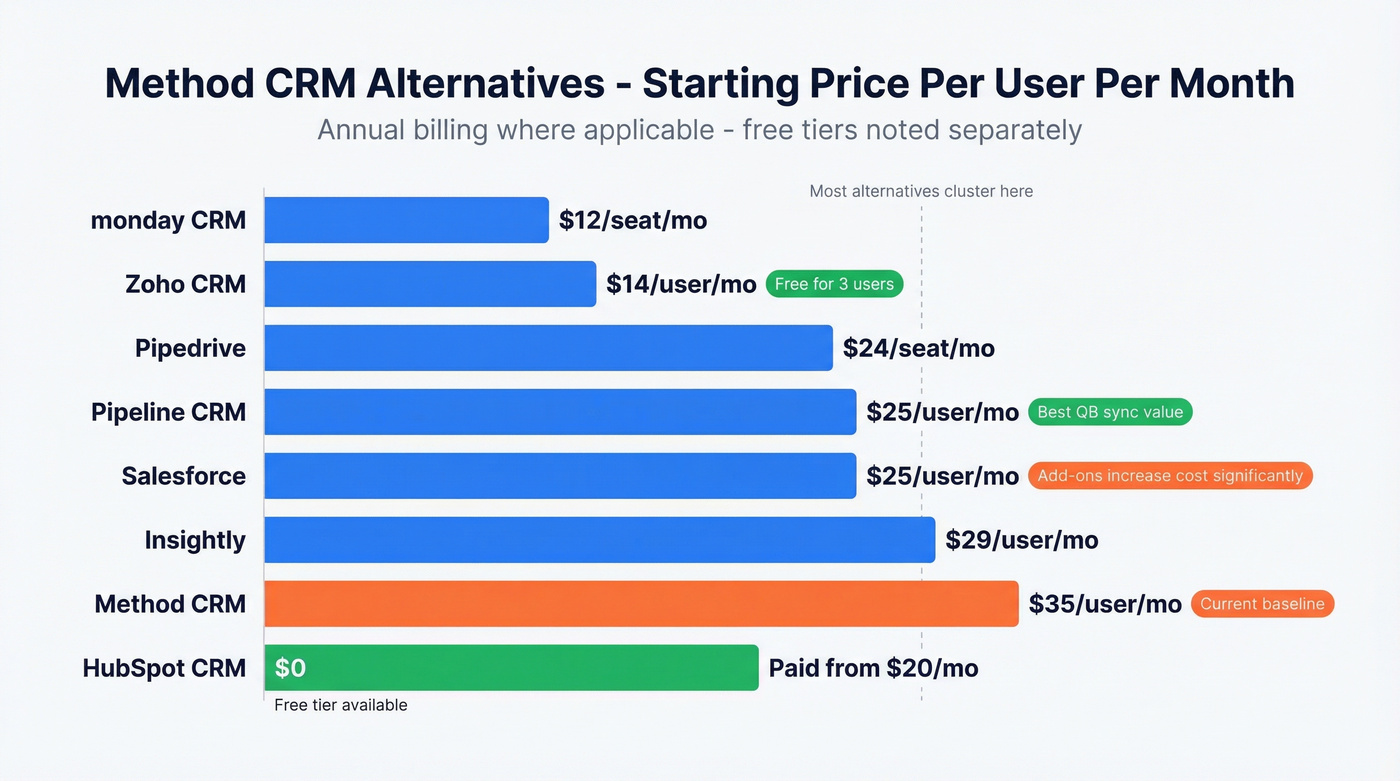 Pricing comparison bar chart of all Method alternatives